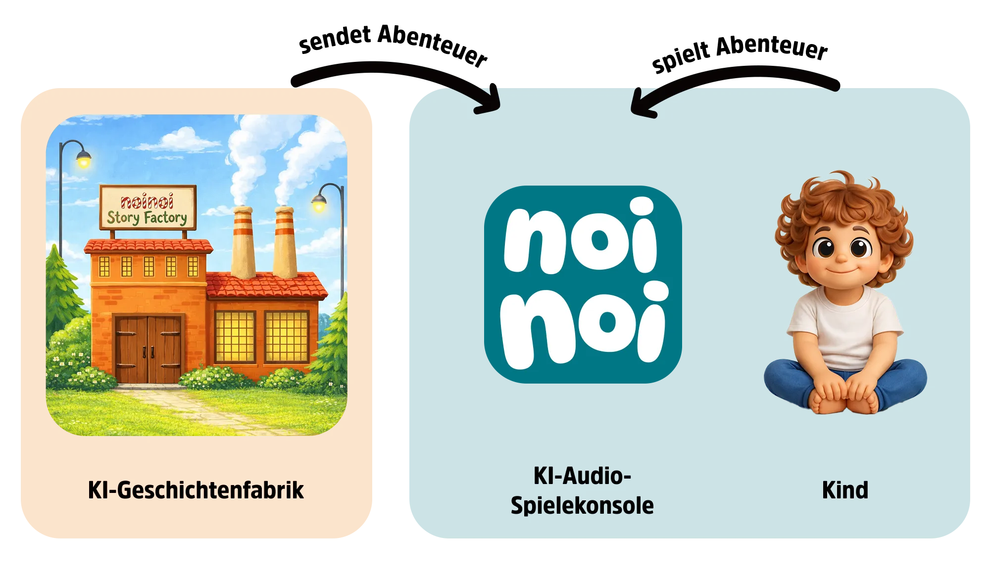 Gebäudeillustration von der noinoi KI-Geschichtenfabrik die Abenteuer an die KI-Audio-Spielekonsole sendet, über die ein Kind die Abenteuer abspielen lässt.